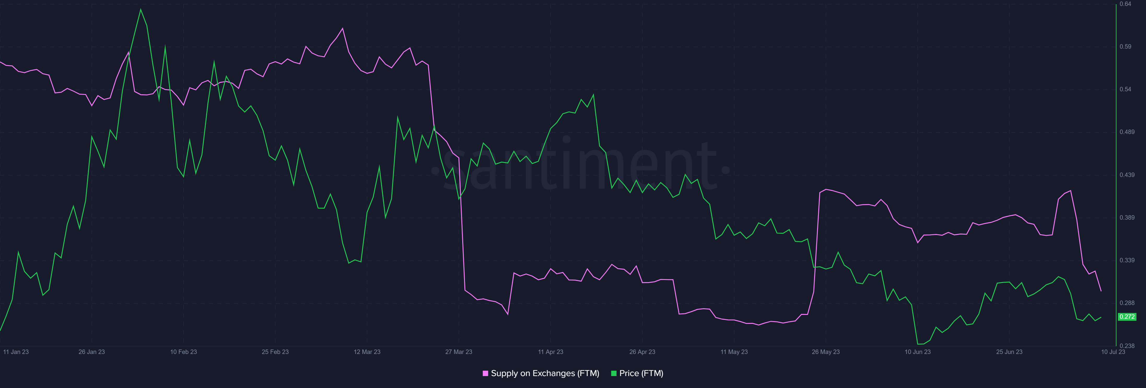 Fantom supply on exchanges